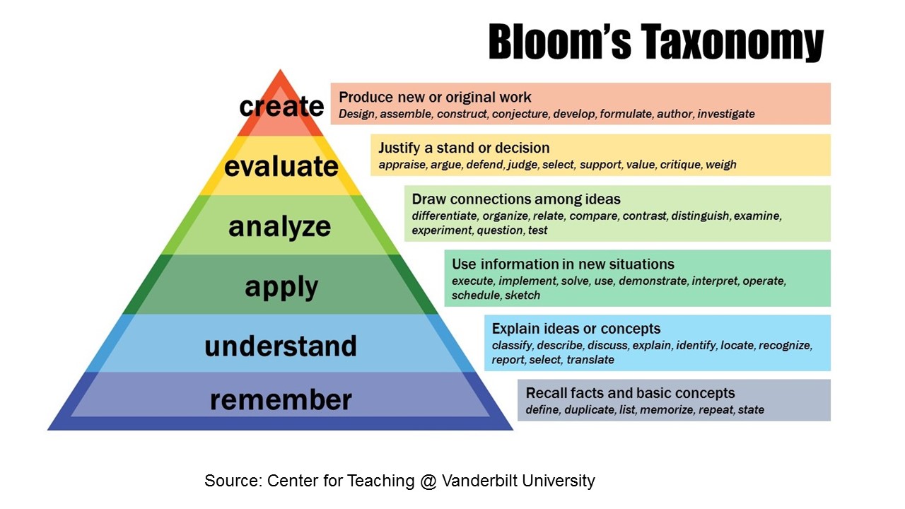 Bloom's Taxonomy Triangle
