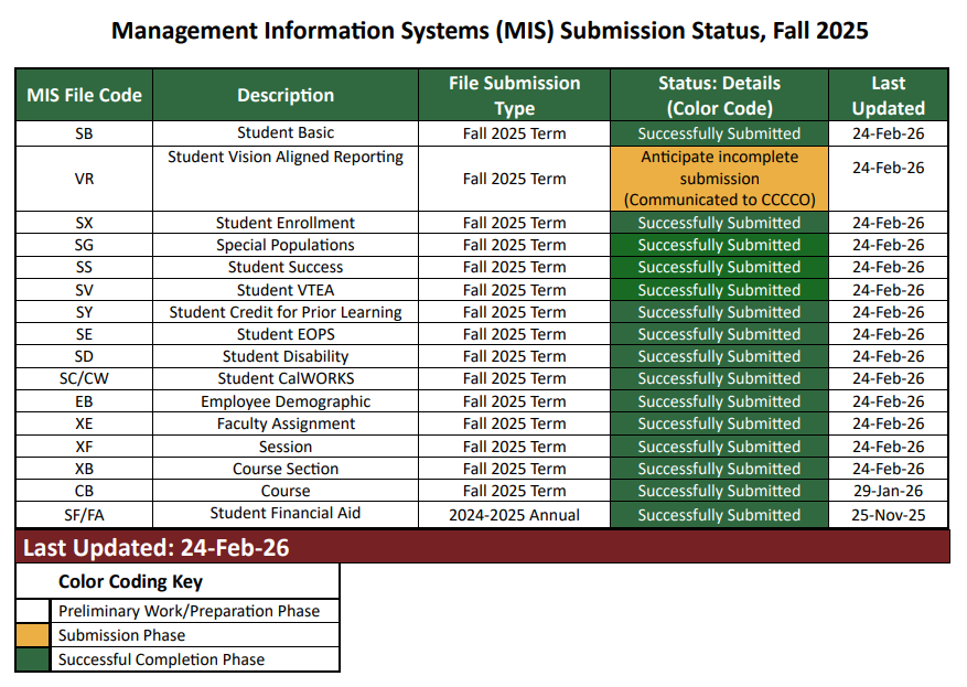 The image is a data table titled “Management Information Systems (MIS) Submission Status, Fall 2025,” with a note “Last Updated: 24‑Feb‑26.” A color‑coding key is shown for three phases—Preliminary Work/Preparation Phase, Submission Phase, and Successful Completion Phase—without specific colors indicated. The table has five columns labeled “MIS File Code,” “Description,” “File Submission Type,” “Status: Details (Color Code),” and “Last Updated.” The rows are as follows, in order: SB — Student Basic — Fall 2025 Term — Successfully Submitted — 24‑Feb‑26; VR — Student Vision Aligned Reporting — Fall 2025 Term — Anticipate incomplete submission (Communicated to CCCCO) — 24‑Feb‑26; SX — Student Enrollment — Fall 2025 Term — Successfully Submitted — 24‑Feb‑26; SG — Special Populations — Fall 2025 Term — Successfully Submitted — 24‑Feb‑26; SS — Student Success — Fall 2025 Term — Successfully Submitted — 24‑Feb‑26; SV — Student VTEA — Fall 2025 Term — Successfully Submitted — 24‑Feb‑26; SY — Student Credit for Prior Learning — Fall 2025 Term — Successfully Submitted — 24‑Feb‑26; SE — Student EOPS — Fall 2025 Term — Successfully Submitted — 24‑Feb‑26; SD — Student Disability — Fall 2025 Term — Successfully Submitted — 24‑Feb‑26; SC/CW — Student CalWORKS — Fall 2025 Term — Successfully Submitted — 24‑Feb‑26; EB — Employee Demographic — Fall 2025 Term — Successfully Submitted — 24‑Feb‑26; XE — Faculty Assignment — Fall 2025 Term — Successfully Submitted — 24‑Feb‑26; XF — Session — Fall 2025 Term — Successfully Submitted — 24‑Feb‑26; XB — Course Section — Fall 2025 Term — Successfully Submitted — 24‑Feb‑26; CB — Course — Fall 2025 Term — Successfully Submitted — 29‑Jan‑26; and SF/FA — Student Financial Aid — 2024‑2025 Annual — Successfully Submitted — 25‑Nov‑25.