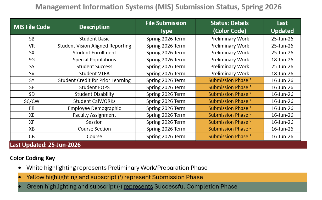 Management Information System Submission Status, Spring 2026 MIS submission status, spring 2026